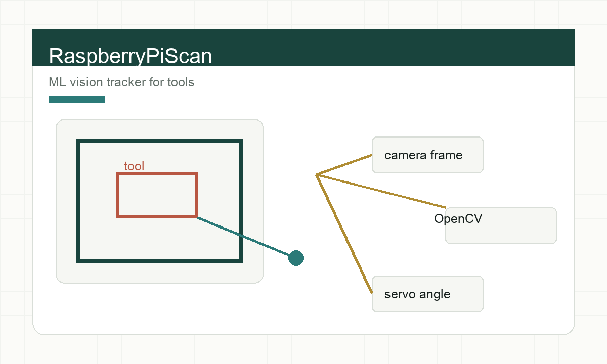 Visual preview for RaspberryPiScan